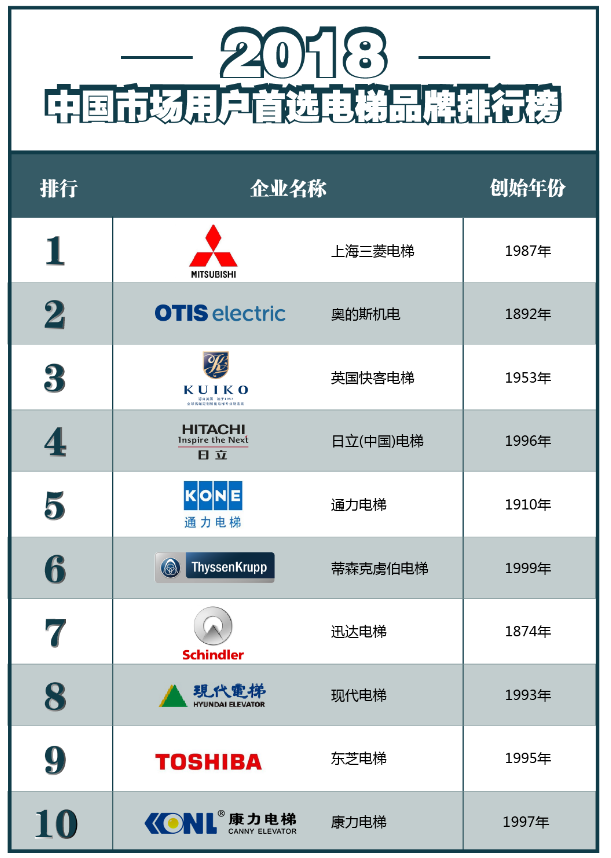 2018中国市场用户首选电梯品牌排行榜出炉